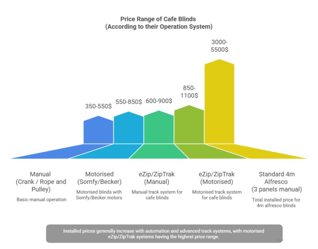 Cafe Blind Cost Guide 