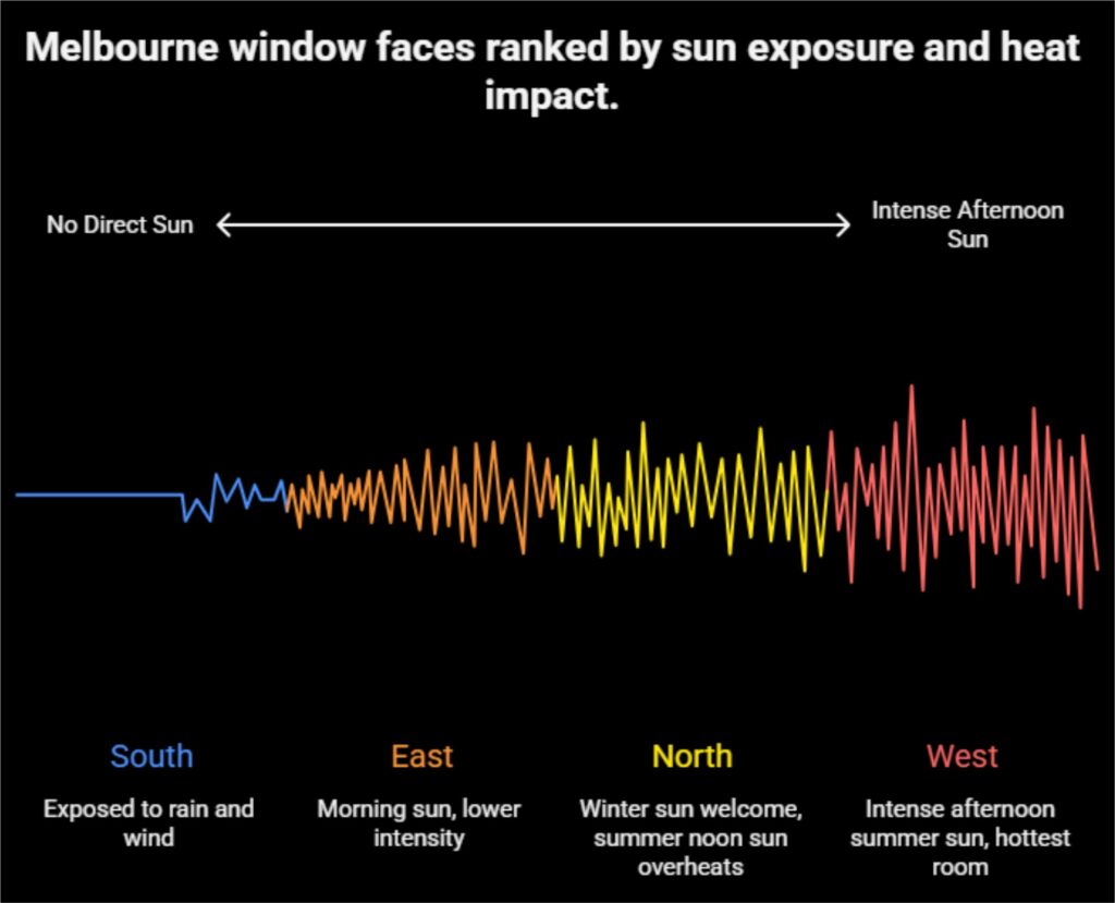 Window Orientation — The Most Important Factor